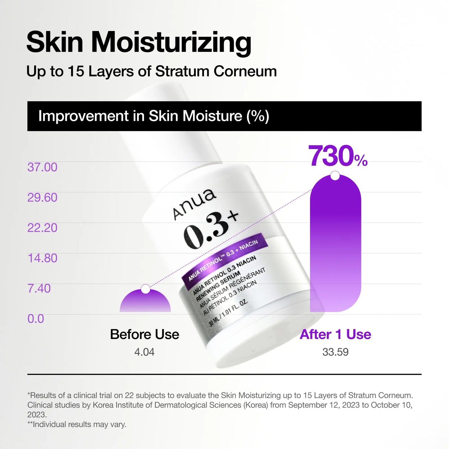 [Anua] Retinol TM 0.3% + Niacin Renewing Serum, 1.01 Fl. Oz. (30Ml) ｜Korean Skin Care, for Signs of Aging, Slow Aging, Daily Gentle Retinol, Age-Defying, Anti-Aging